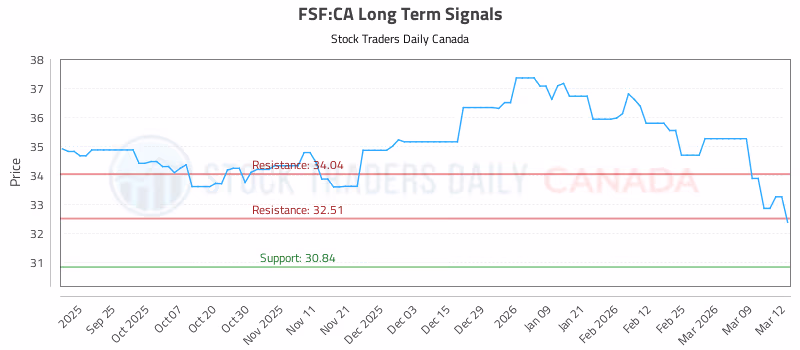 Stock Chart for FSF:CA
