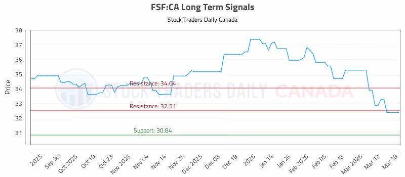 Stock Chart for FSF:CA