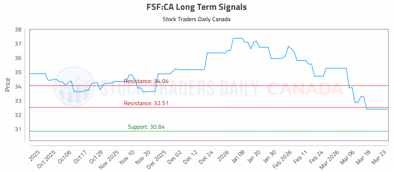 Stock Chart for FSF:CA