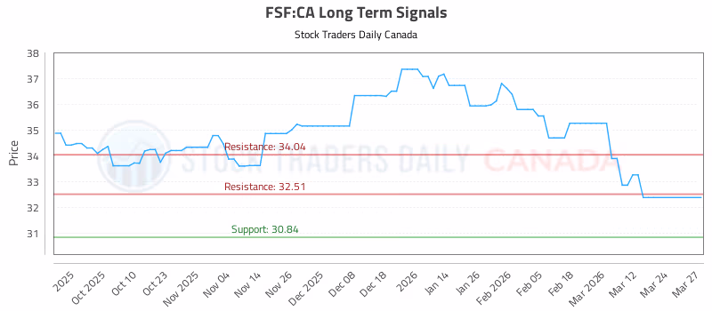 Stock Chart for FSF:CA