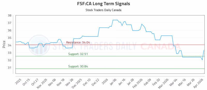 Stock Chart for FSF:CA