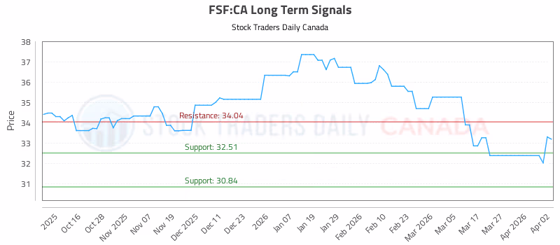 Stock Chart for FSF:CA