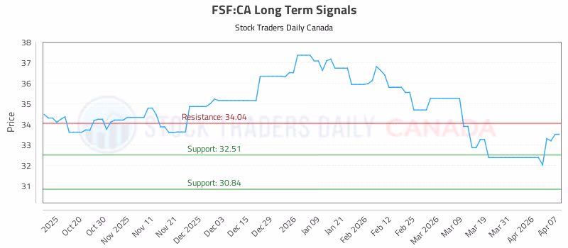 Stock Chart for FSF:CA