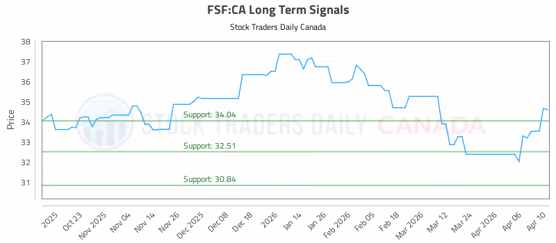 Stock Chart for FSF:CA