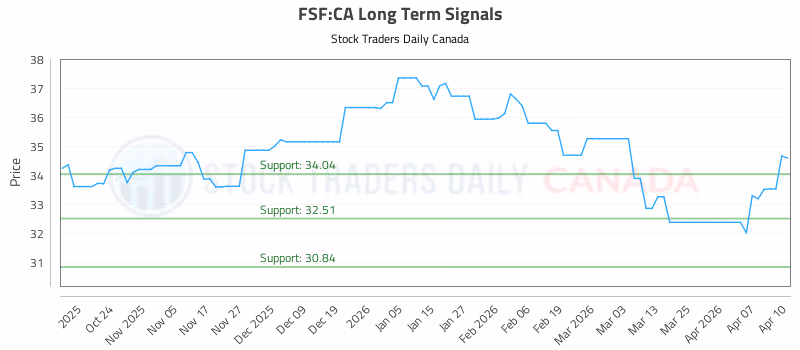 Stock Chart for FSF:CA