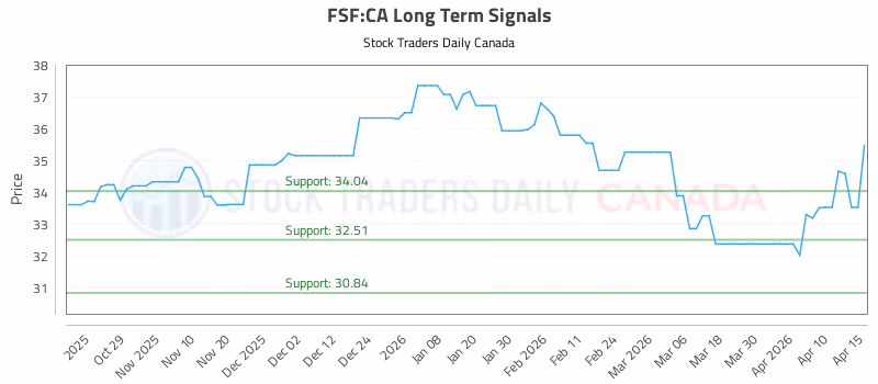 Stock Chart for FSF:CA