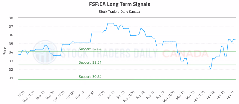 Stock Chart for FSF:CA