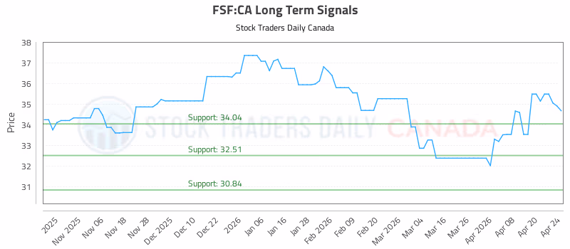 Stock Chart for FSF:CA
