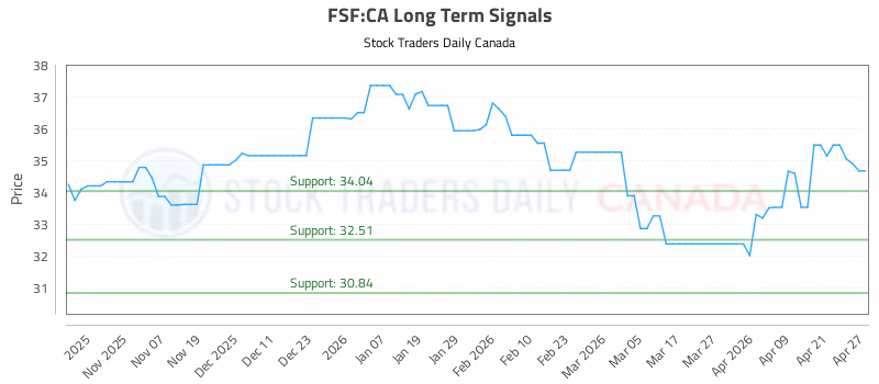 Stock Chart for FSF:CA