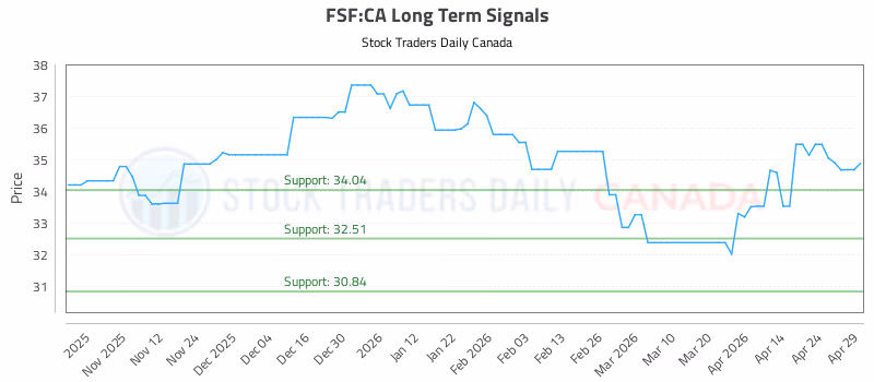 Stock Chart for FSF:CA