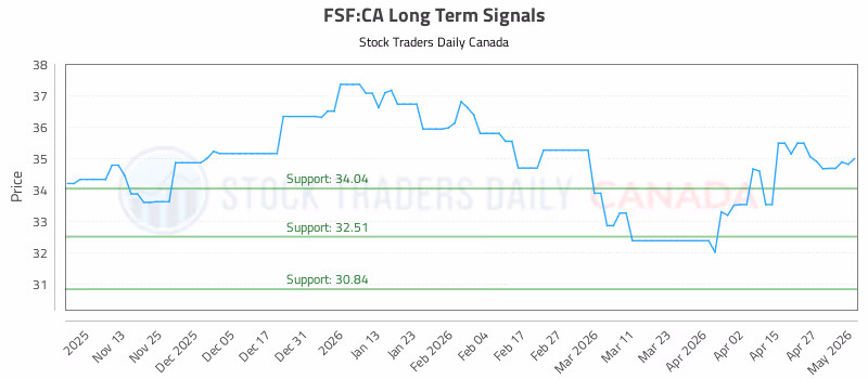 Stock Chart for FSF:CA