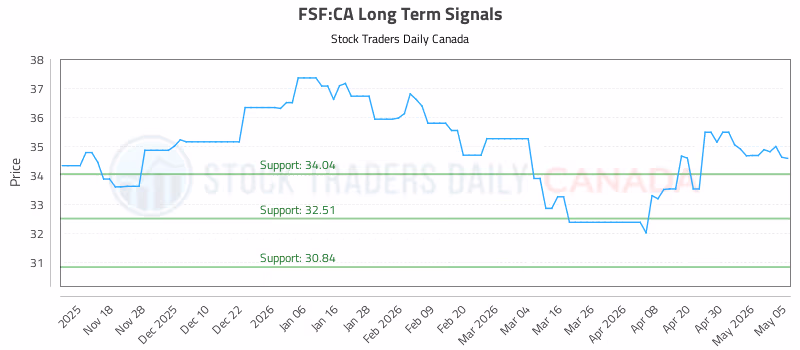 Stock Chart for FSF:CA