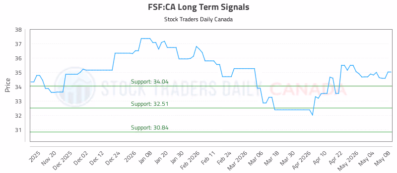 Stock Chart for FSF:CA
