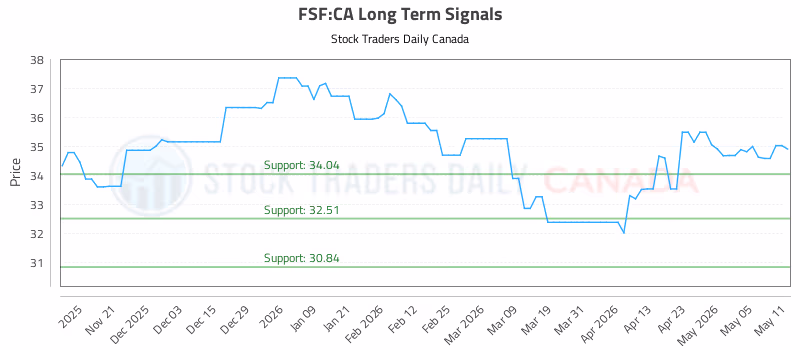 Stock Chart for FSF:CA