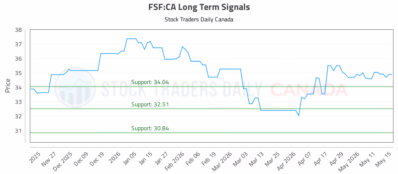 Stock Chart for FSF:CA