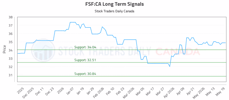 Stock Chart for FSF:CA