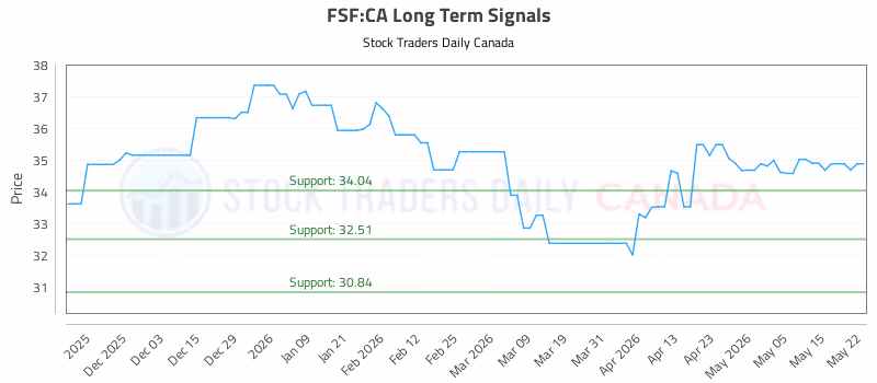 Stock Chart for FSF:CA