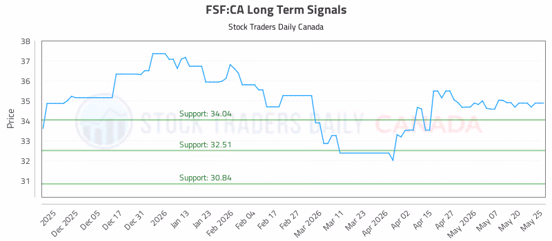 Stock Chart for FSF:CA