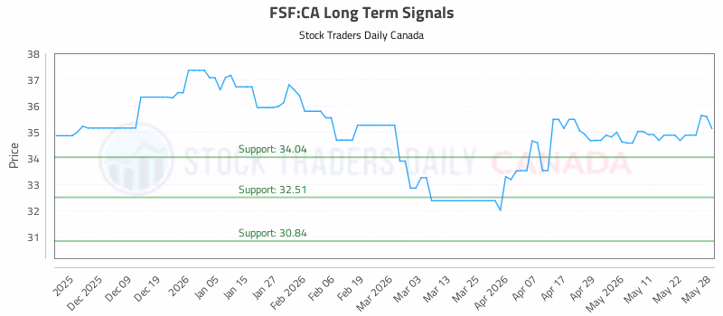 Stock Chart for FSF:CA