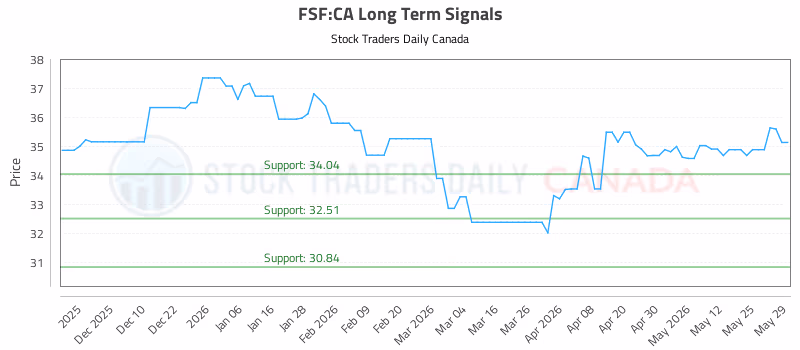 Stock Chart for FSF:CA