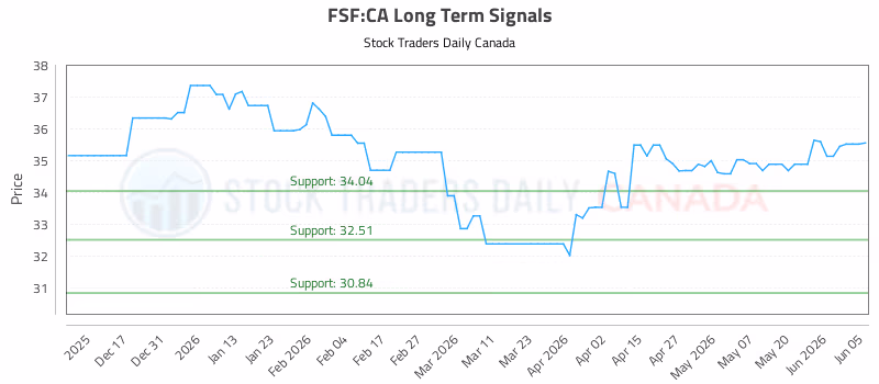 Stock Chart for FSF:CA