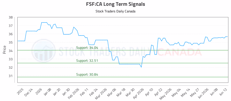 Stock Chart for FSF:CA