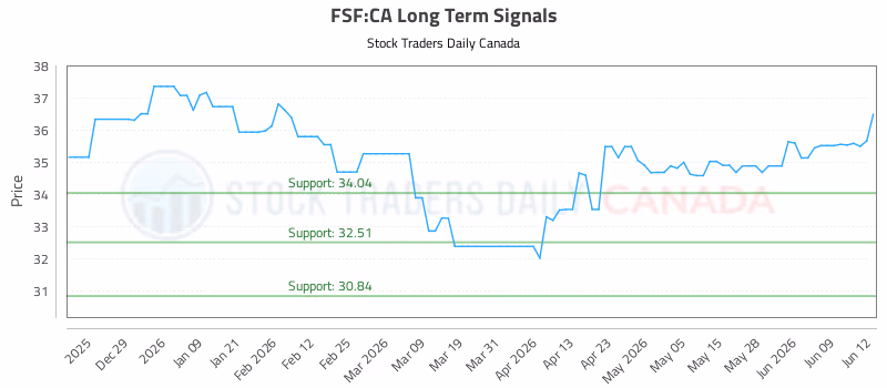 Stock Chart for FSF:CA