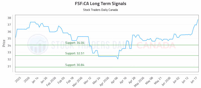 Stock Chart for FSF:CA