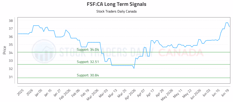 Stock Chart for FSF:CA