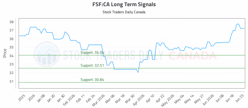 Stock Chart for FSF:CA