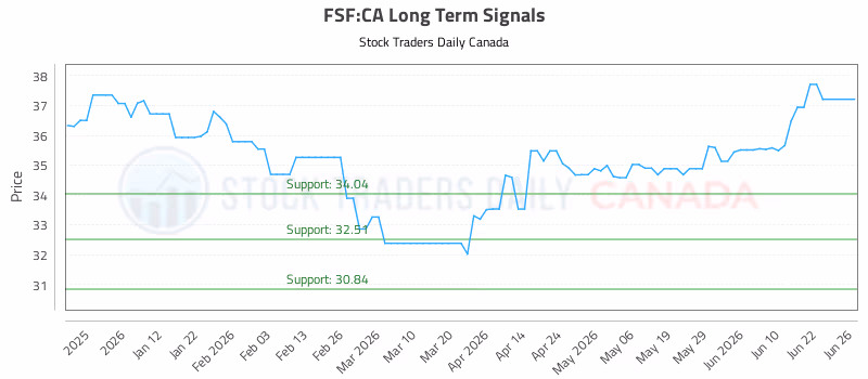 Stock Chart for FSF:CA