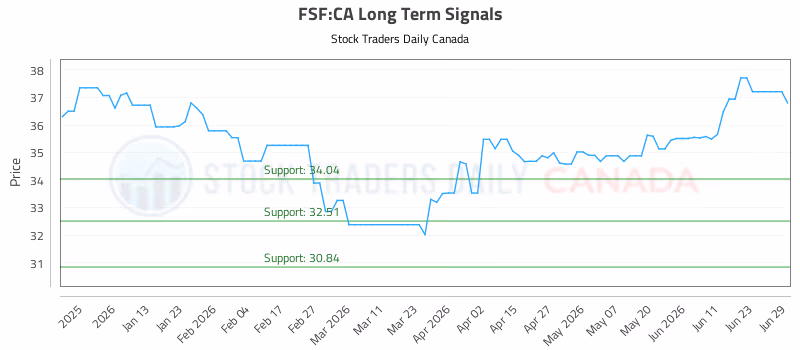 Stock Chart for FSF:CA