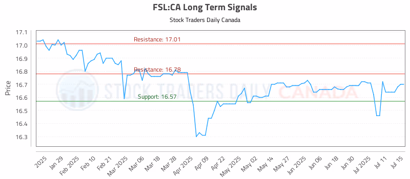 Stock Chart for FSL:CA