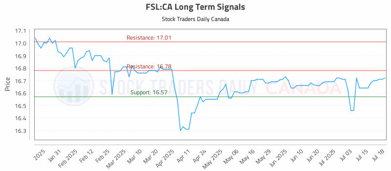 Stock Chart for FSL:CA