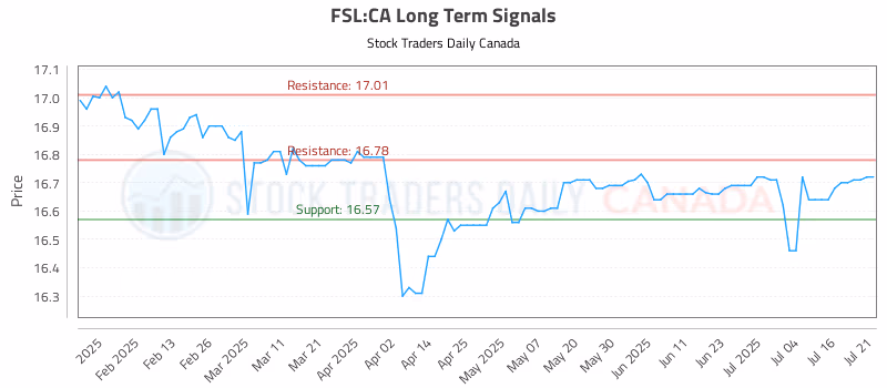 Stock Chart for FSL:CA
