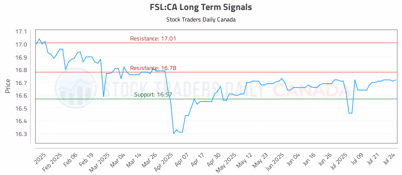 Stock Chart for FSL:CA