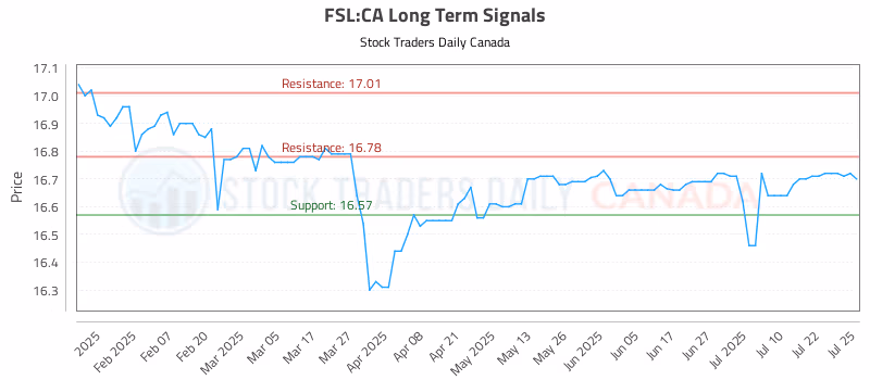 Stock Chart for FSL:CA