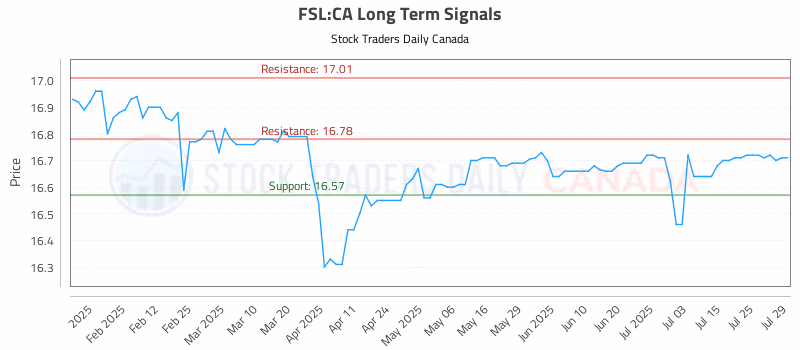 Stock Chart for FSL:CA