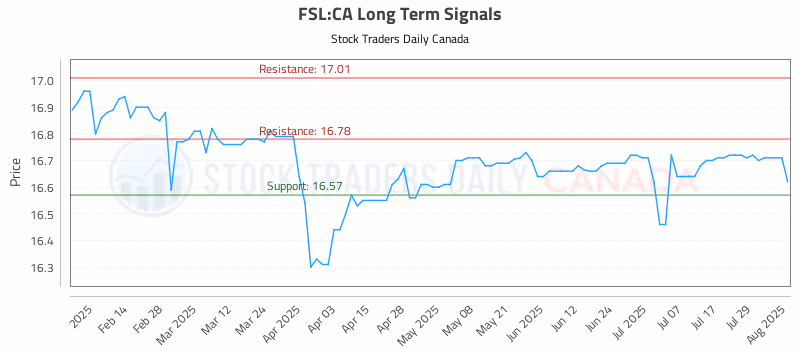 Stock Chart for FSL:CA