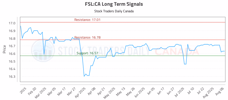 Stock Chart for FSL:CA