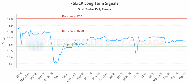 Stock Chart for FSL:CA