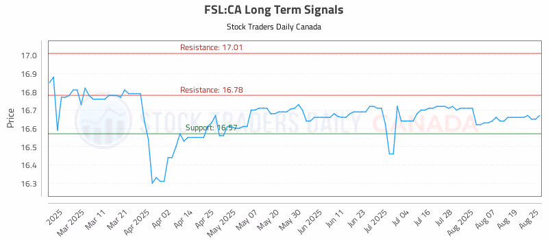 Stock Chart for FSL:CA