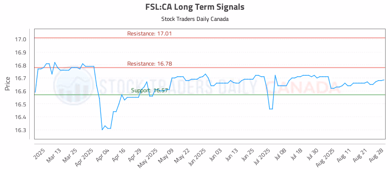Stock Chart for FSL:CA