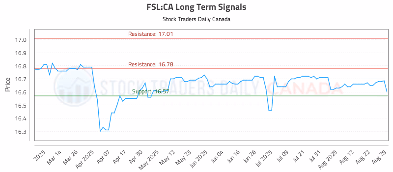 Stock Chart for FSL:CA