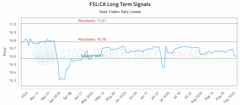 Stock Chart for FSL:CA