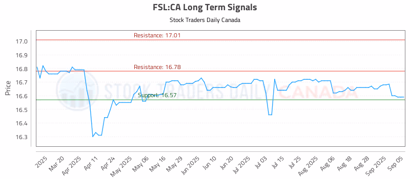 Stock Chart for FSL:CA
