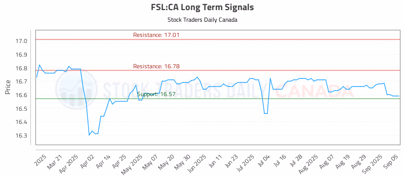 Stock Chart for FSL:CA