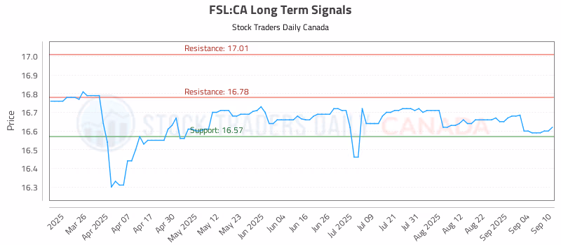Stock Chart for FSL:CA