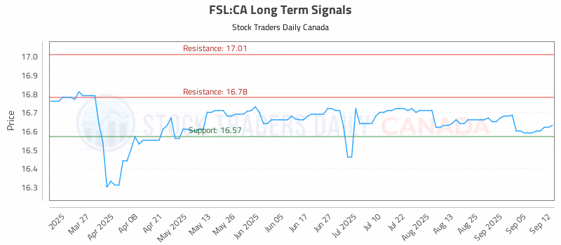 Stock Chart for FSL:CA