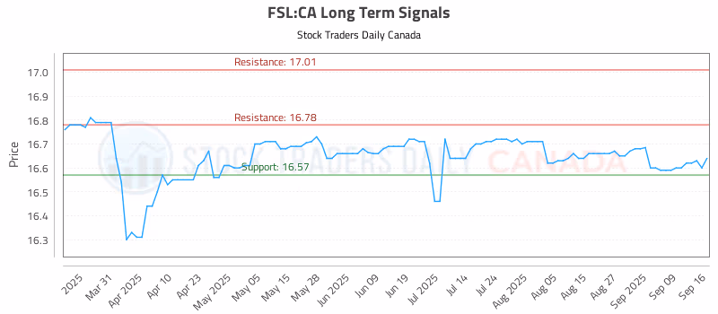 Stock Chart for FSL:CA